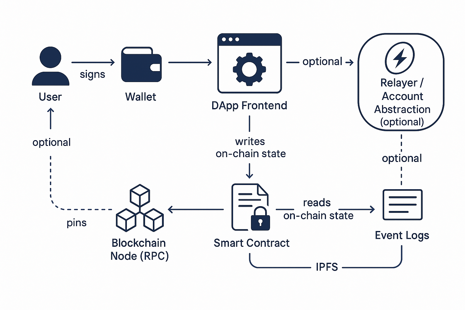 스마트 컨트랙트가 DApp