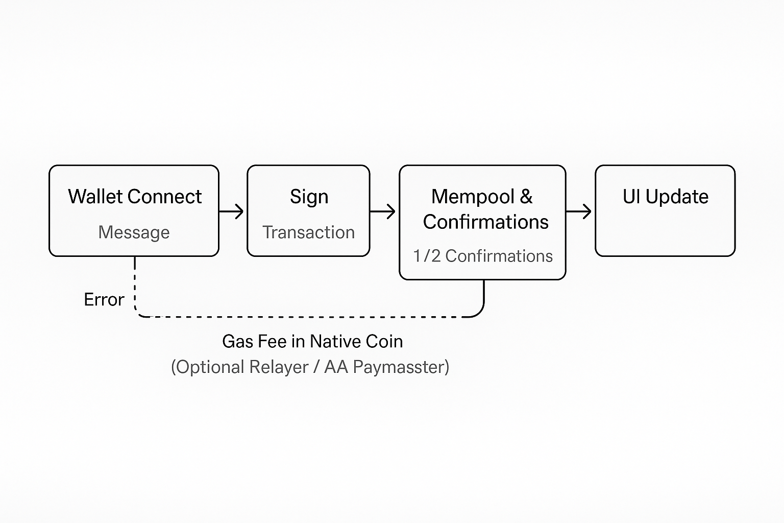 dapp 단계 플로우
