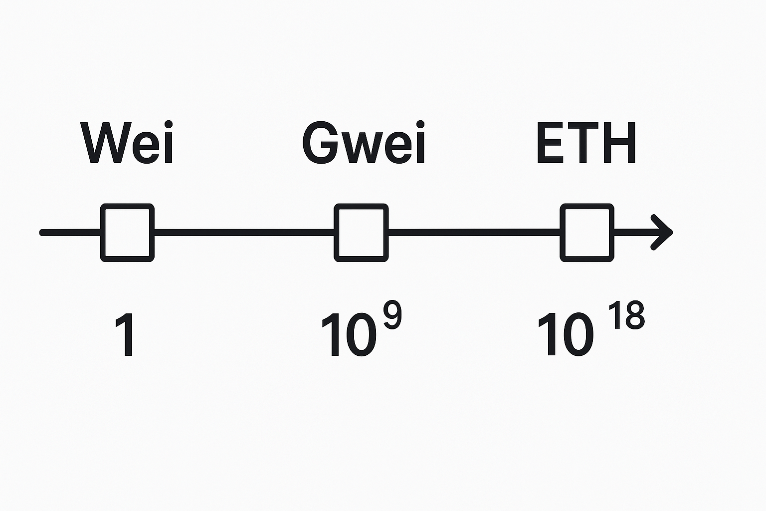 ETH, Gwei, Wei 단위